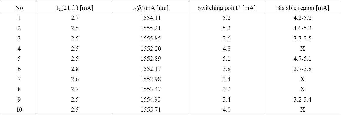 Measured polarization switching and bistability characteristics of ten tested VCSELs