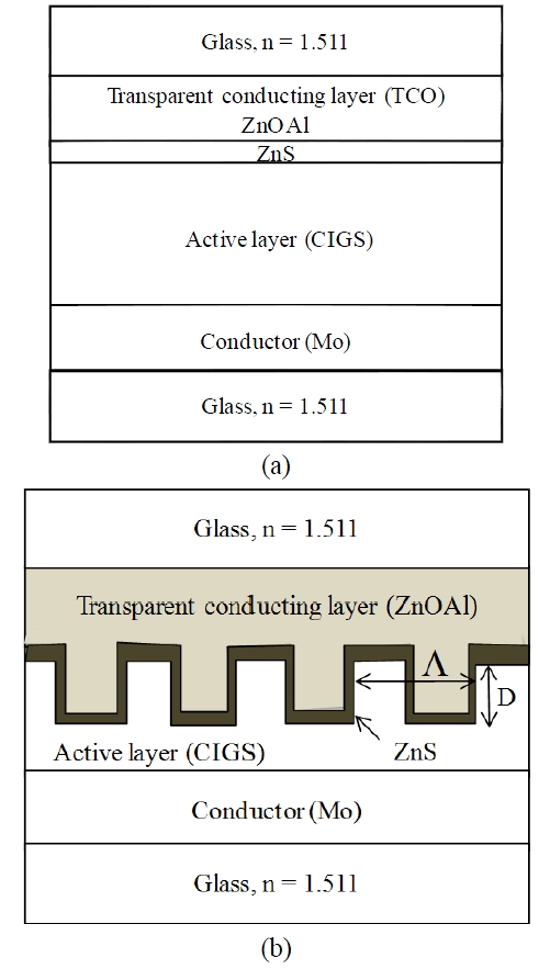 (a) Conventional layer structure of CIGS solar cell,and (b) proposed structures with rectangular gratings inthe TCO, A -Period of the grating, D - depth of thegrating.