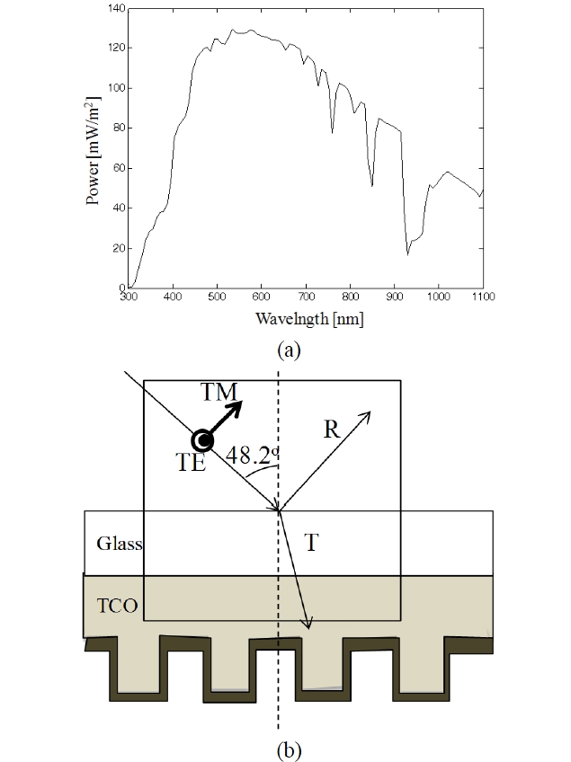 (a) The power spectrum of AM 1.5 and (b) twopolarizations of the incident light, TE-transverse electric,TM - transverse magnetic, R- reflection, T- transmission.