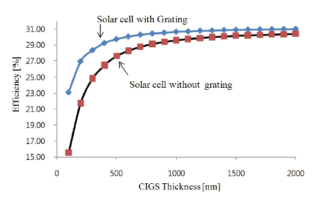 Simulation results for solar cells with the gratingand without the grating; grating’s period - 1100nm, depth- 400nm.
