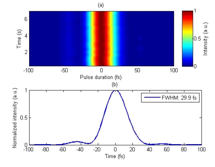 (a) Evolution of temporal profile of laser pulses,showing good reproducibility. (b) Temporal profile of thelaser pulse measured at time t = 0.