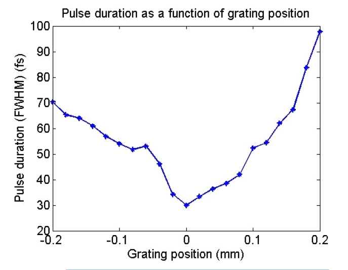 Pulse duration measurement with respect to thegrating separation in the grating compressor.