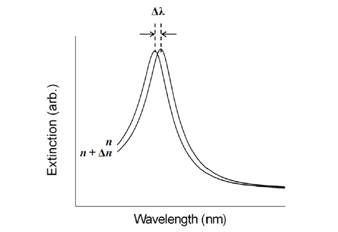 Typical extinction spectra of a transmission-type LSPR biosensor. The refractive index change Δn at the medium surrounding the metallic nanoparticles leads to the shift in the resonance wavelength Δλ.
