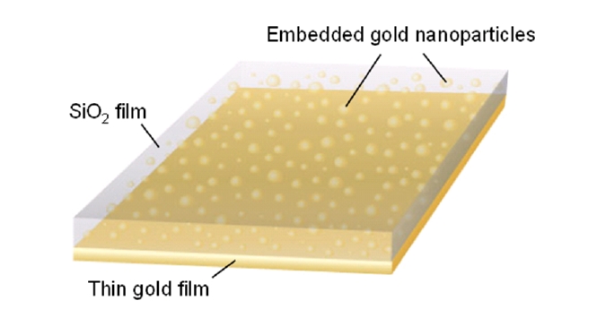 LSPR sensor substrate with gold nanoparticles embedded in a dielectric layer on a thin gold film [35]. A 47.5-nm thick gold layer was initially deposited on a slide glass using a dc magnetron sputter. Subsequently, mixed thin films composed of SiO2 and gold nanoparticles were deposited via an RF and dc magnetron co-sputtering process. A close inspection of the transmission electron microscopy results revealed that most of the gold nanoparticles with an estimated size of ~4 nm and spacing between nanoparticles of ~6 nm were uniformly distributed over the substrate surface.
