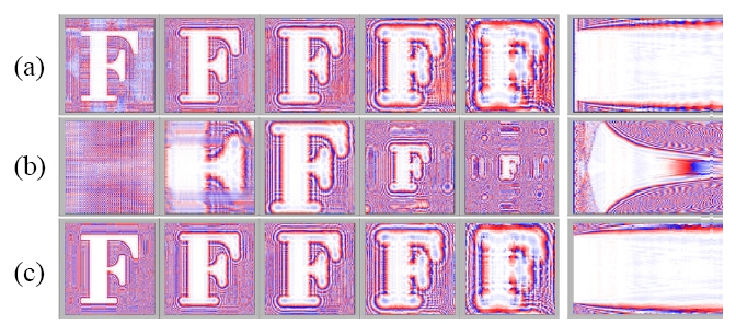 Numerical diffraction by (a) Huygens convolutionmethod, (b) Fresnel transform method, and (c) angularspectrum method. The input pattern is a letter “F” in anopaque screen of 100×100 μm2 area with 256×256 pixelsand the wavelength is assumed to be λ=0.633 μm. Thecolumns show phase patterns of the diffracted field atdistances of z = 10, 30, 50, 100, and 200 μm, as wellas yz-cross sections of the propagation over a range ofz=0~250 μm along a vertical line through the letter “F”.