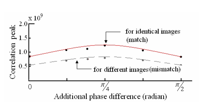 Correlation peaks variation according to theadditional phase adjustment.