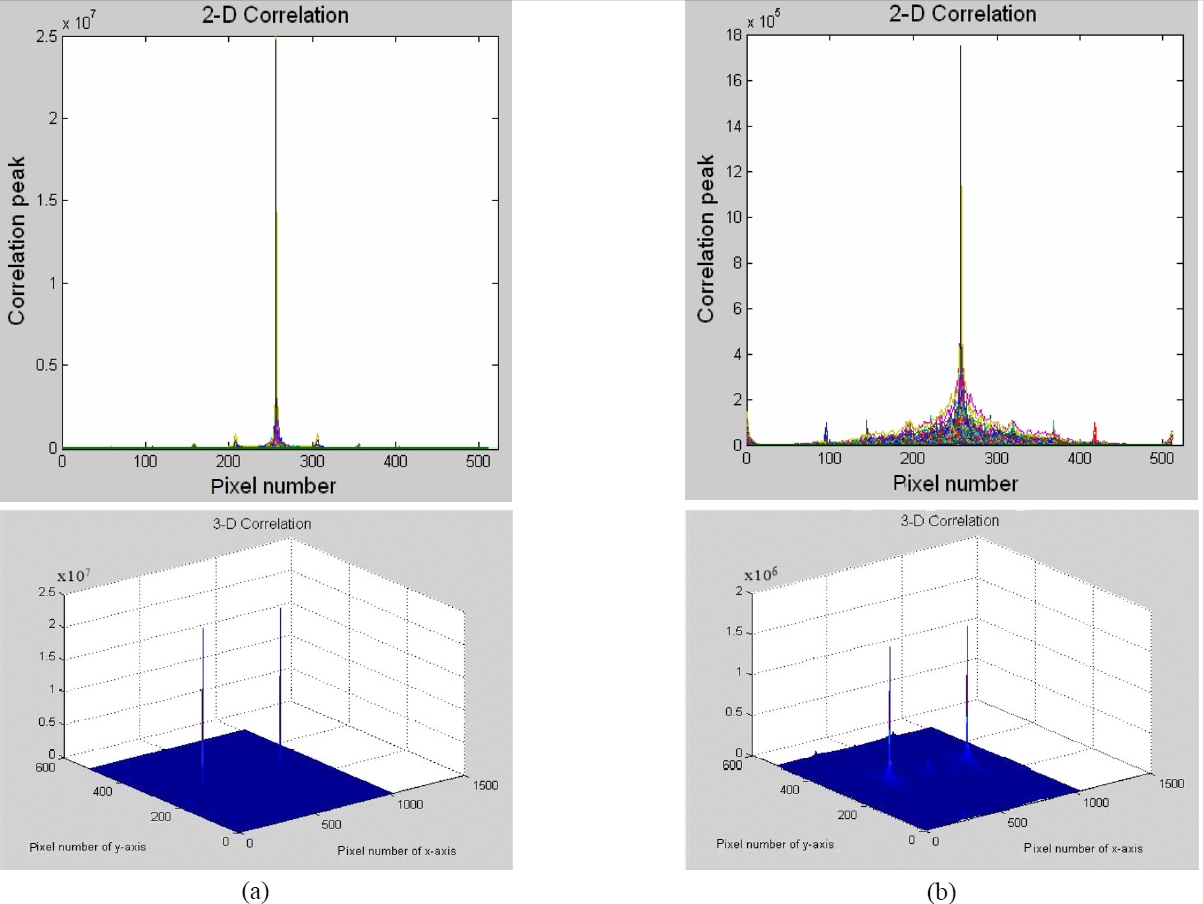 2-D and 3-D pictures of the correlation peaks for the conventional binary NJTC (a) matched (b) mismatched.