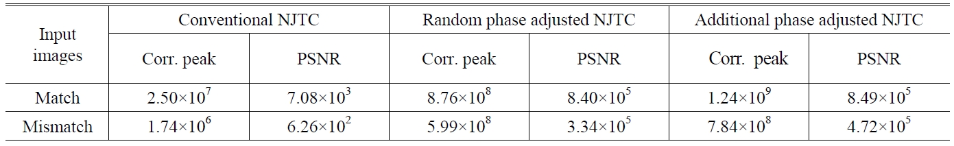 Correlation peak and PSNR for the conventional binary NJTC, random phase and additional phase adjusted binary NJTC
