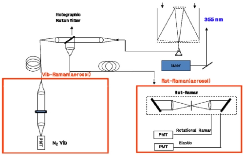 A schematic diagram of the fiber-based rotational Raman LIDAR system.