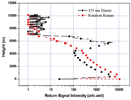 The typical return signals for rotational Raman (circle) and elastic LIDAR signals (square). These results indicate that elastic signal is unaffected in Raman channel.