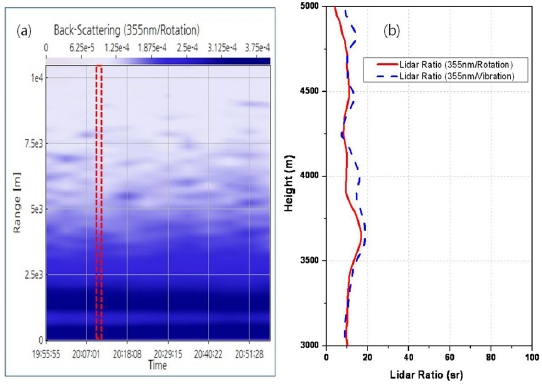 Vertical profiles of atmosphere measured by the Raman LIDAR. (a) A time height intensity(THI) from the rotational Raman signal, (b) LIDAR ratio from the rotational Raman and the vibrational Raman signals. Calculating is carried out at dashed box indicator.