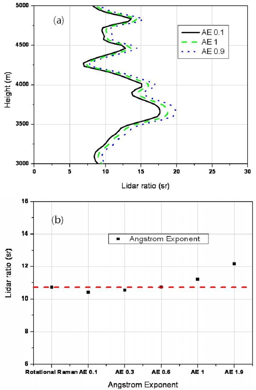 The dependence of the Ångstrom exponent on altitude. (a) The LIDAR ratio is measured from the vibrational Raman signals with change in the Ångstrom exponent values within a range of 3-5 km. (b) The average values of the LIDAR ratio were calculated in the height of 3-5 km with the varied values of the Ångstrom exponent.