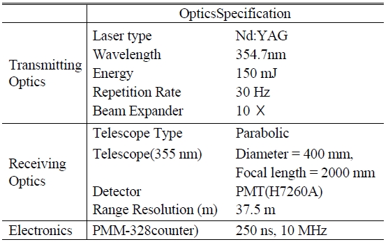 The specification parameters of the fiber-based rotational Raman LIDAR system.