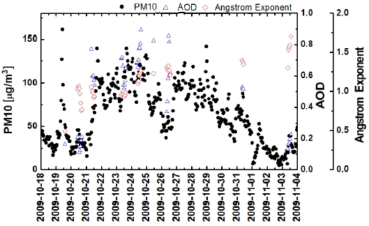 Time series of the PM 10 concentration measured with a beta gauge. Aerosol optical depths and Ångstrom exponents were measured by the AERONET Sun photometer from 19 October to 3 November 2009.