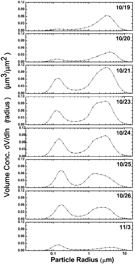 Particle volume size distributions derived from the AERONET Sun photometer measurements on 19-21, 23-26 October, and 3 November 2009.