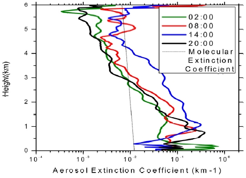 Averaged extinction coefficient at 4 times a day in July 2008.