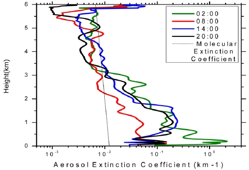 Averaged extinction coefficient at 4 times a day in October 2008.