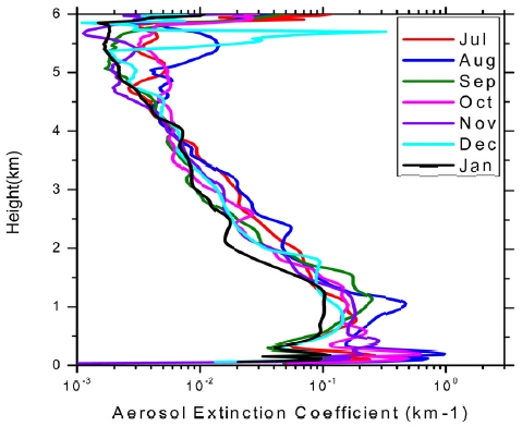 Monthly variation of aerosol extinction coefficient.