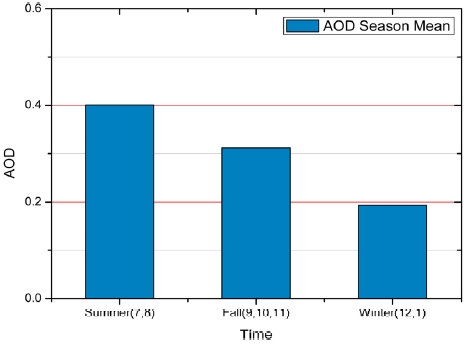 Seasonal averaged AOD.