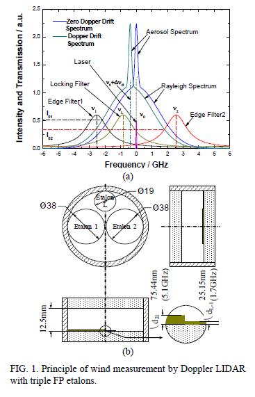 Principle of wind measurement by Doppler LIDAR with triple FP etalons.