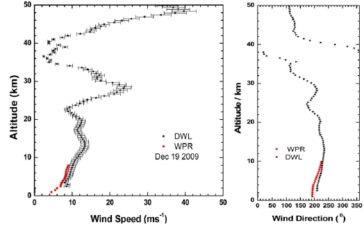 Horizontal wind speed and direction profiles measured by Doppler wind LIDAR and wind profiles radar.