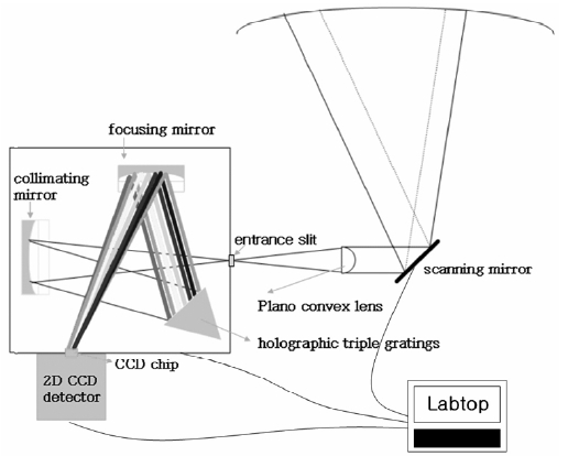 Instrument setup for scanning imaging spectrograph measurements, consisting of a scanning mirror, a focusing lens, and a Czerny turner design imaging spectrograph with a two-dimensional CCD detector.