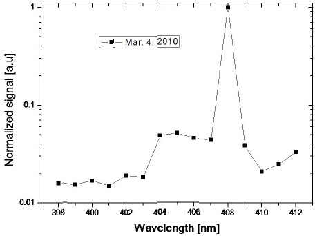 Full Raman spectrum measured on foggy day (Mar. 4, 2010).