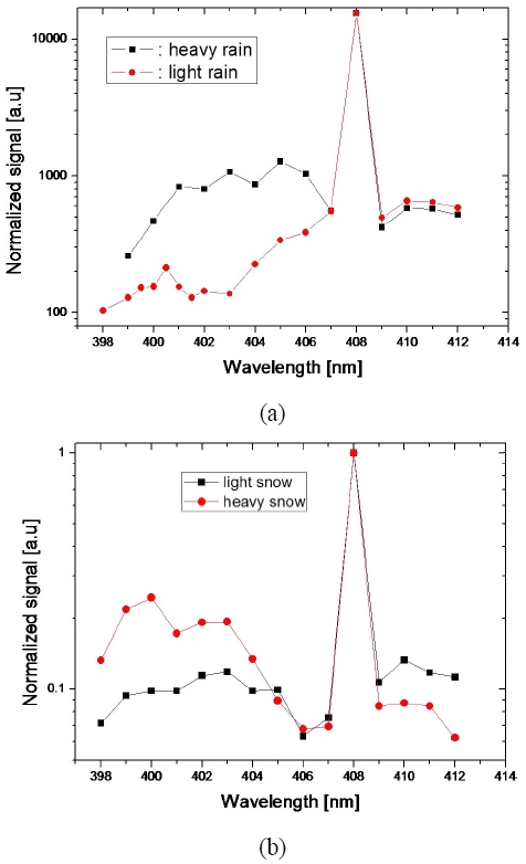 (a) Full Raman spectrum measured under conditions of heavy and light rain. (b) measured under the conditions of heavy and light snow.