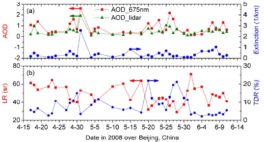 Temporal evolution of (a) AOD measured by the sun photometer and Raman LIDAR as well as the averaged aerosol extinction, (b) LIDAR ratio and TDR in PBL.