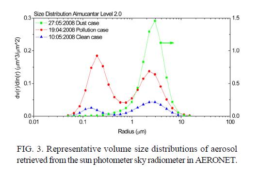 Representative volume size distributions of aerosol retrieved from the sun photometer sky radiometer in AERONET.