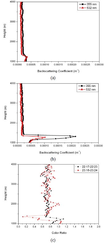 The backscattering coefficients and the corresponding color ratio measured on Dec. 4, 2007 (clear day) at different times; (a) the backscattering coefficients at 22:17-22:23 (KST), (b) the backscattering coefficients at 23:18-23:24 (KST), (c) the color ratio by using the backscattering coefficients. It can be seen that the color ratio sharply changed within the boundary layer according to the altitude.