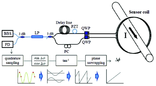 The schematic diagram of the fiber-optic CT that uses a PWM sampling demodulation. (BBS: broadband source, PC: polarization controller, LP: linear polarizer, PD: photodiode, QWP: quarter-wave plate).