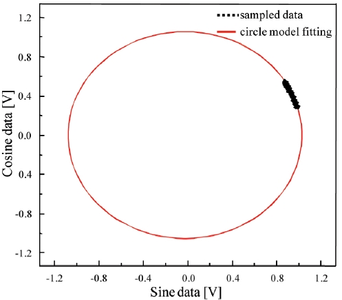 Lissajous plots of sampled data streams.