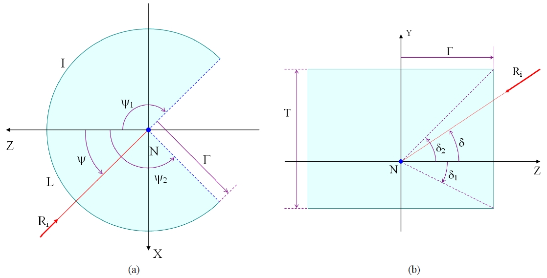 Conceptual drawing of (a) a horizontal cross-section of the object plane (b) a vertical cross-section of the object plane.