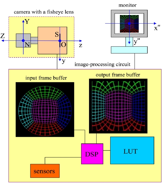 A schematic diagram illustrating an image-processing based panoramic camera.