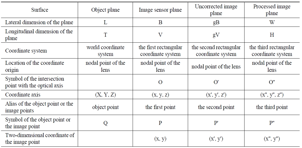 Correspondences between different planes defined in this article