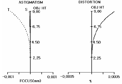 Astigmatism and Distortion of the selected initial solution.