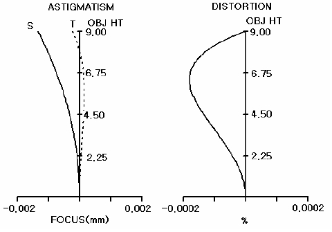 Astigmatism and distortion of the optimized projection lens.