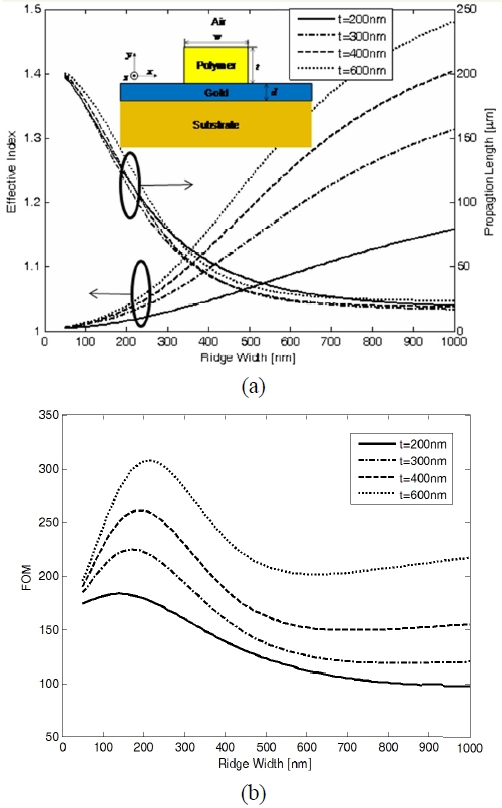 (a) Effective index and propagation length and (b) FOM of the fundamental DLSPPW mode as a function of the ridge width w for different ridge thicknesses.