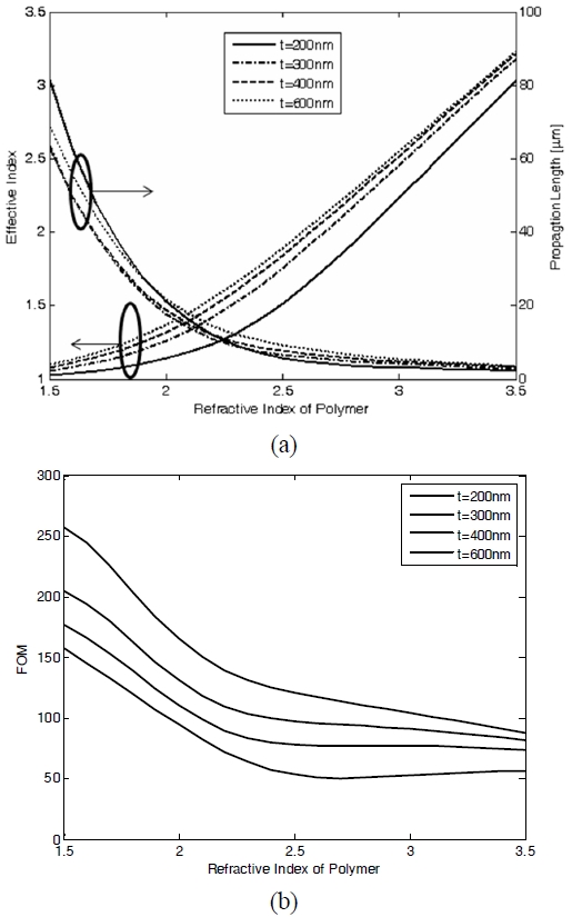 (a) Effective index and propagation length and (b) FOM of the fundamental DLSPPW mode as a function of the refractive index n for different ridge thicknesses.