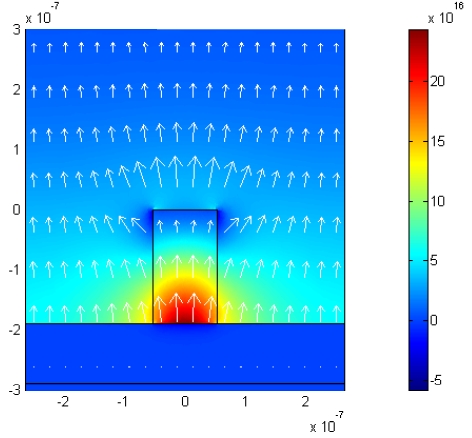 Electric field distribution (arrows) and power density (colored surface) for the DLSPPW with this optimal FOM.