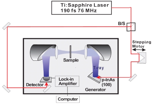 Schematic view of a home-made terahertz-time domain spectroscopy system employed in experiments.