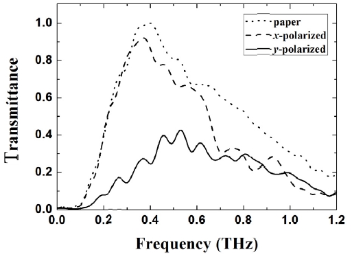 Transmission spectra of the one-dimensional wire array for the x- and the y-polarized THz waves when THz waves are normally incident on the sample. The transmission spectrum of the paper was presented as a reference spectrum.