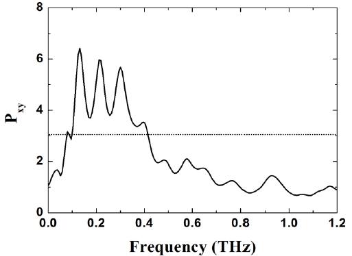 The ratio of transmittances of x- and y-polarized THz waves, Pxy = Tx /Ty, of the printed one-dimensional array of wires.