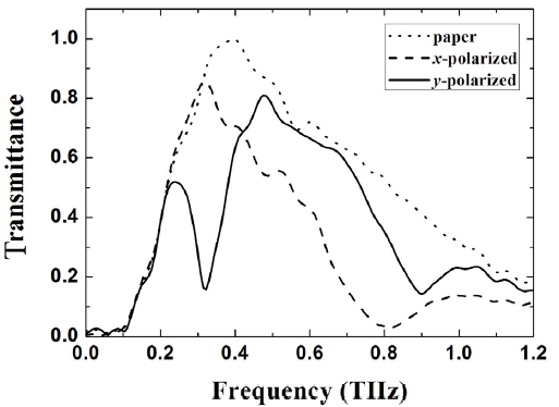 Transmission spectra of a two-dimensional array of SRRs for the x- and y-polarized THz waves. The dotted line presents the transmission spectrum of a substrate paper.