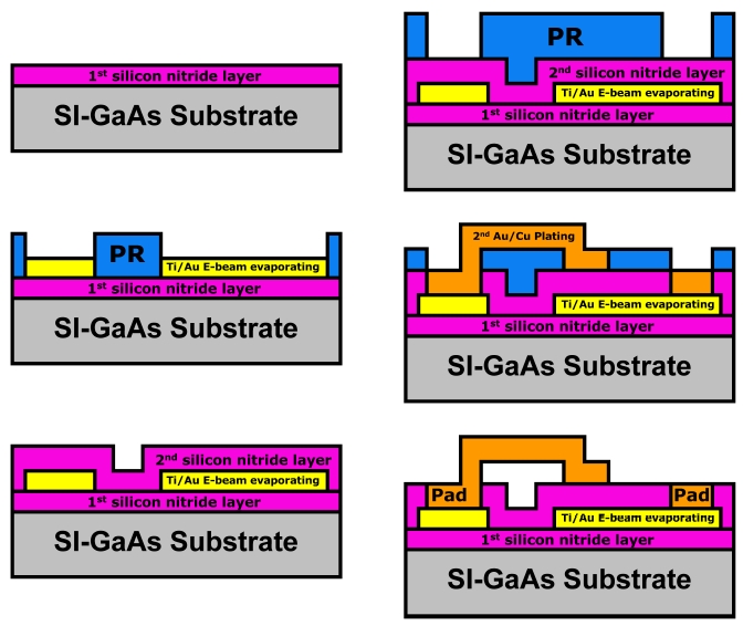 The fabrication process flow of MIM capacitors.