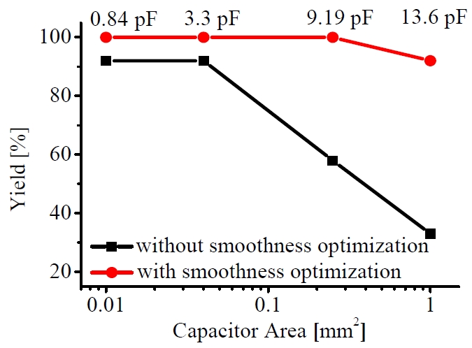 MIM capacitor yield with/without metal smoothnessoptimization