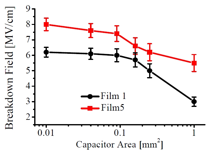 Breakdown electric field of MIM capacitors for films 1 and 5.