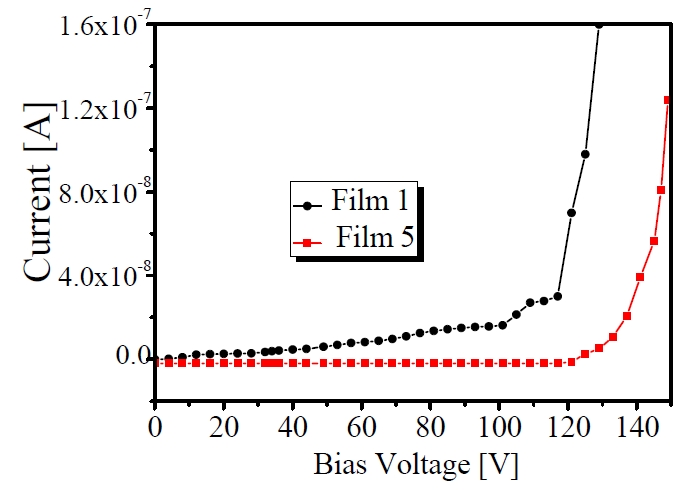 Voltage-current properties of MIM capacitors for films 1 and 5.