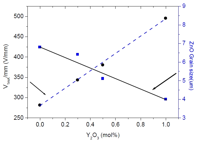 Varistor voltage (V1mA) and grain size of the ZnO varistors as a function of the Y2O3 amount.